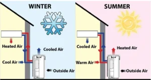An infographic on how a heat pump working in the winter and the summer.